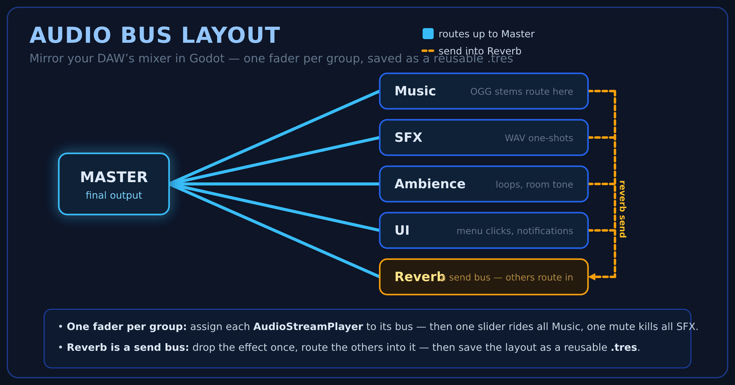 Godot Audio Bus Layout mirroring a DAW mixer: a Master bus with child buses for Music (OGG stems), SFX (WAV one-shots), Ambience (loops and room tone), and UI (menu clicks), plus a Reverb send bus that the other buses route into.