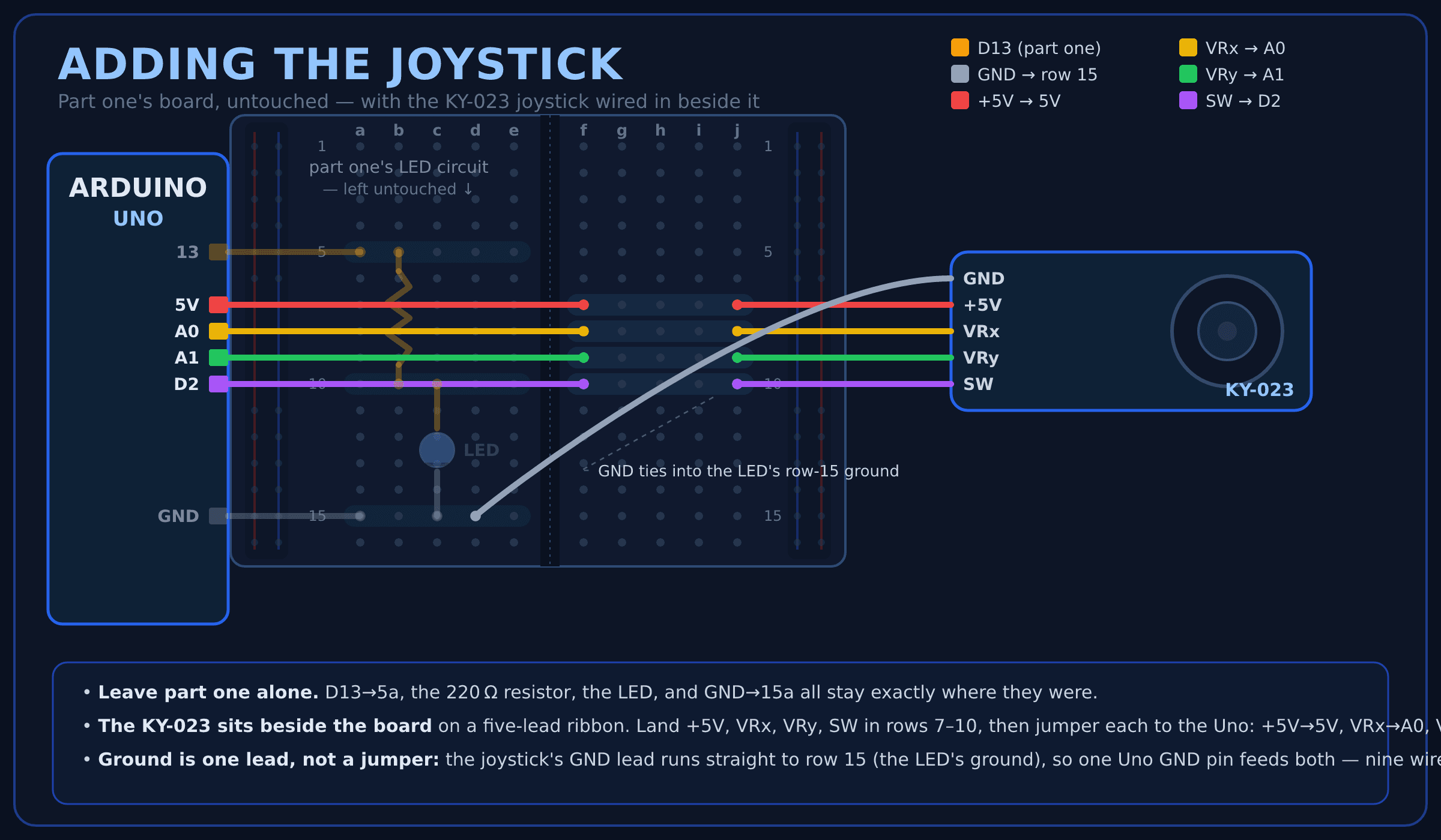 Adding the KY-023 joystick to part one's breadboard. The D13→220Ω→LED→GND loop from part one stays in place (drawn muted, on rows 5, 10, and 15 of the a–e side). The joystick sits beside the board on its five-lead ribbon, in its real pin order — GND, +5V, VRx, VRy, SW from top to bottom. Its four signal leads land in column j across rows 7–10, and a jumper carries each from that row's f-hole to the Arduino — +5V to 5V, VRx to A0, VRy to A1, SW to D2 — while its GND lead runs straight to row 15, the LED's existing ground, so a single Uno GND pin grounds the whole board.