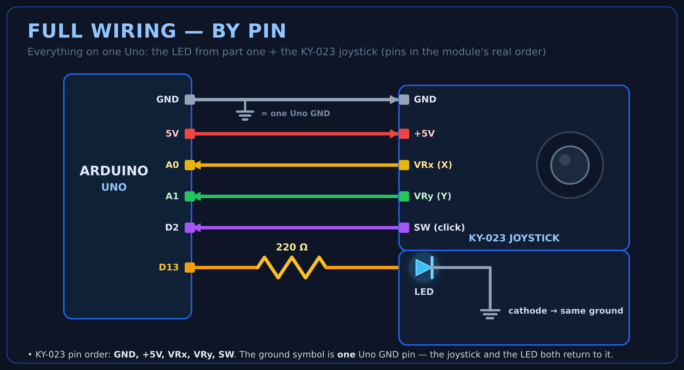Full wiring by pin: the KY-023's +5V, VRx, VRy, and SW map to the Uno's 5V, A0, A1, and D2, and D13 runs through a 220Ω resistor to the LED's anode. A single Uno GND pin serves both grounds — the joystick's GND and the LED's cathode share it.