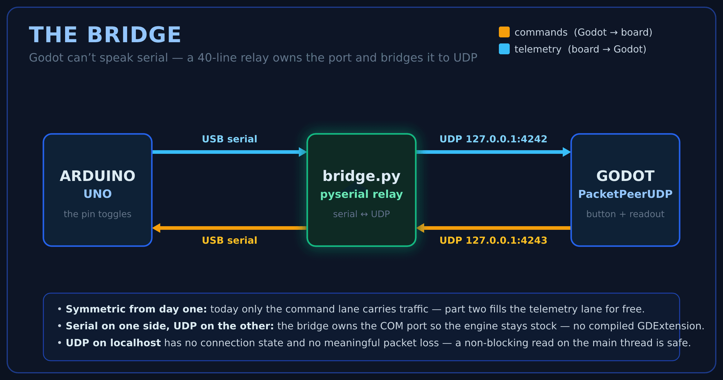 The bridge architecture: Godot and the Arduino never talk directly. A 40-line bridge.py relay owns the USB serial port and forwards each line over UDP on localhost — commands (Godot → board) go down port 4243, telemetry (board → Godot) comes up port 4242.