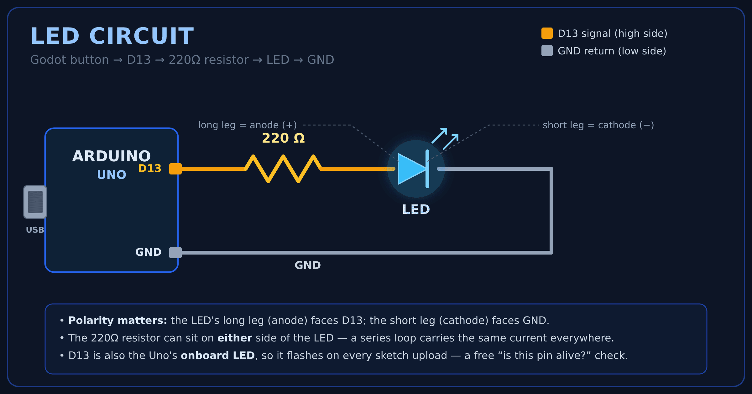 LED circuit: Arduino pin D13 through a 220Ω resistor to the LED's long leg (anode), and the short leg (cathode) back to GND — a single series loop.